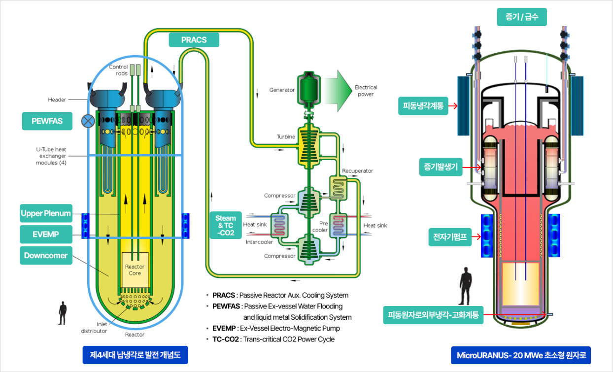 27년간의 연구개발의 결정체 - MicroURANUS : 초소형 Lead-Bismuth Fast Reactor (LFR) ,  40년간 핵연료 무교체 기술: 27년간의 연구개발을 통한 혁신, 핵잠수함의 냉각재 부식, 폴로니움 방사능, 고화의 3대 문제를 근원적 해결