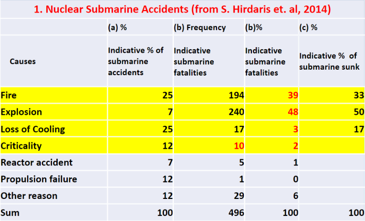 Fire & Explosion: Frequent Maritime Disaster