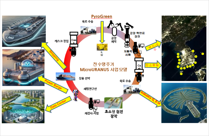 Life Cycle Management Business